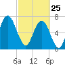 Port Wentworth tide chart for Wednesday, February 25, 2026