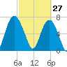 Port Wentworth tide chart for Friday, February 27, 2026