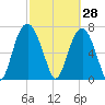 Port Wentworth tide chart for Saturday, February 28, 2026