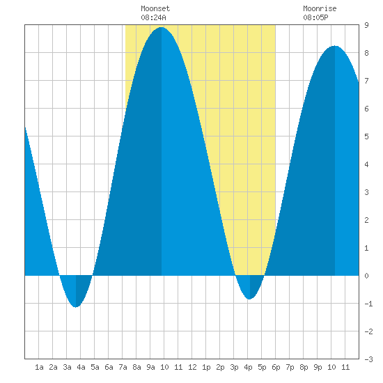 Port Wentworth tide chart for Tuesday, February 3, 2026