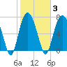Port Wentworth tide chart for Tuesday, February 3, 2026