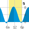 Port Wentworth tide chart for Thursday, February 5, 2026