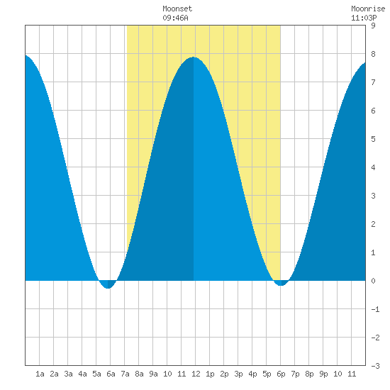 Port Wentworth tide chart for Friday, February 6, 2026