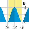 Port Wentworth tide chart for Friday, February 6, 2026