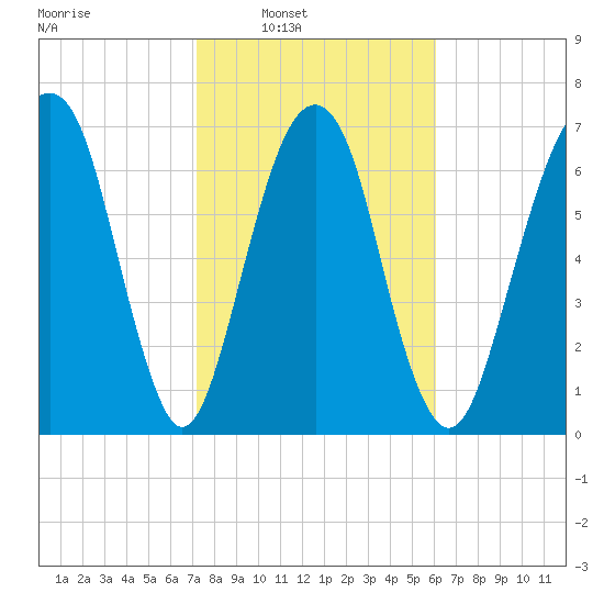 Port Wentworth tide chart for Saturday, February 7, 2026