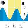 Port Wentworth tide chart for Monday, February 9, 2026