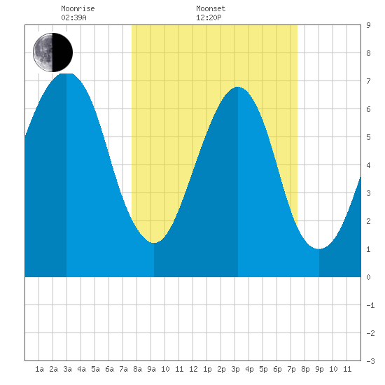 Port Wentworth tide chart for Wednesday, March 11, 2026