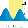 Port Wentworth tide chart for Friday, March 13, 2026