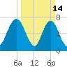 Port Wentworth tide chart for Saturday, March 14, 2026