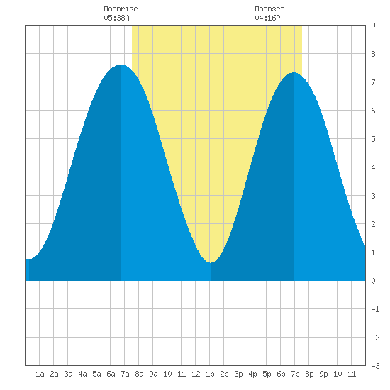 Port Wentworth tide chart for Sunday, March 15, 2026