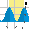 Port Wentworth tide chart for Monday, March 16, 2026