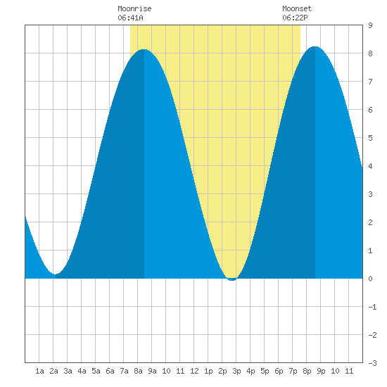 Port Wentworth tide chart for Tuesday, March 17, 2026