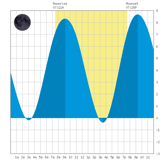 Port Wentworth tide chart for Wednesday, March 18, 2026