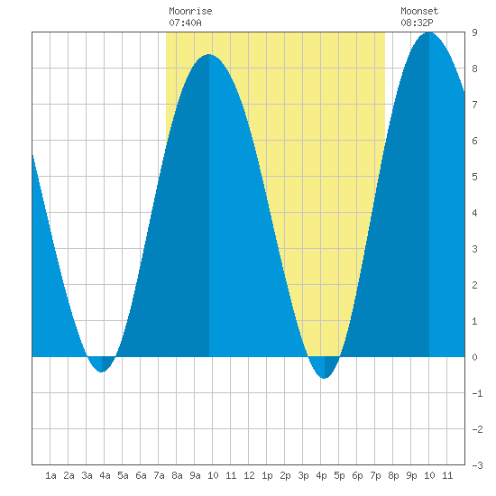 Port Wentworth tide chart for Thursday, March 19, 2026