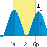 Port Wentworth tide chart for Sunday, March 1, 2026