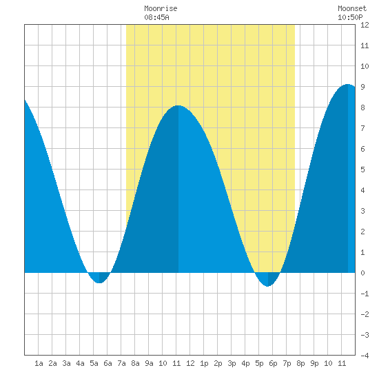Port Wentworth tide chart for Saturday, March 21, 2026