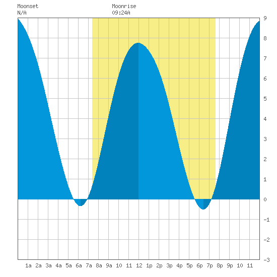 Port Wentworth tide chart for Sunday, March 22, 2026
