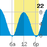 Port Wentworth tide chart for Sunday, March 22, 2026