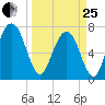 Port Wentworth tide chart for Wednesday, March 25, 2026