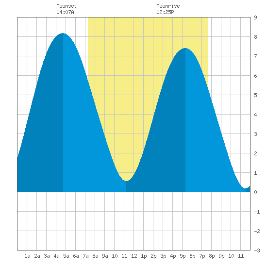 Port Wentworth tide chart for Friday, March 27, 2026