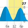 Port Wentworth tide chart for Friday, March 27, 2026