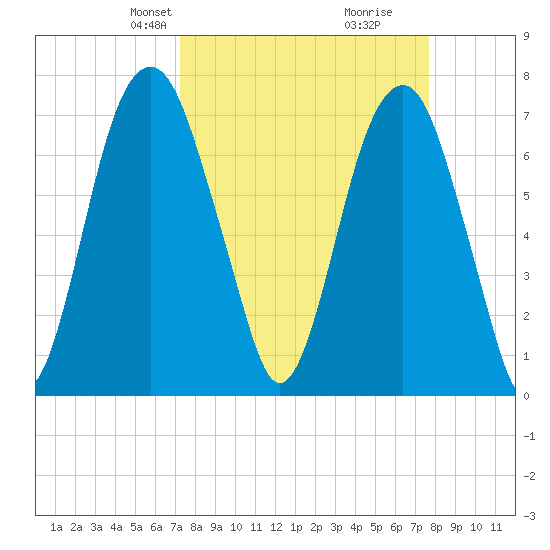 Port Wentworth tide chart for Saturday, March 28, 2026