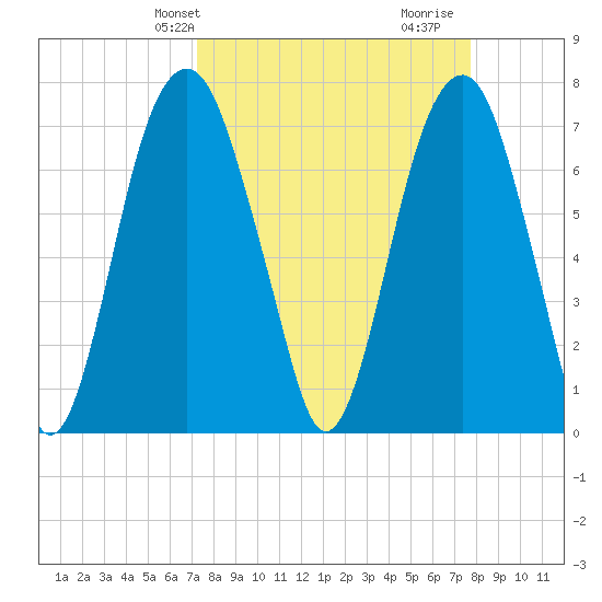 Port Wentworth tide chart for Sunday, March 29, 2026