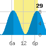Port Wentworth tide chart for Sunday, March 29, 2026