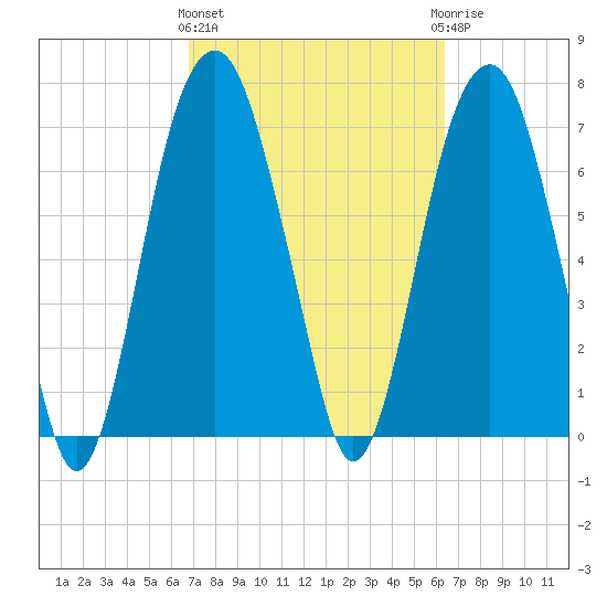 Port Wentworth tide chart for Monday, March 2, 2026