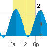 Port Wentworth tide chart for Monday, March 2, 2026