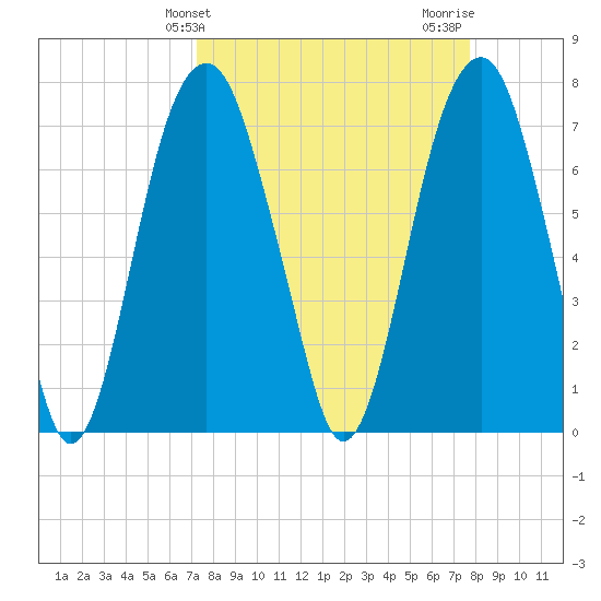 Port Wentworth tide chart for Monday, March 30, 2026
