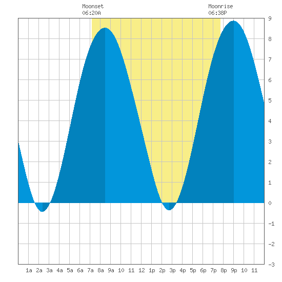 Port Wentworth tide chart for Tuesday, March 31, 2026