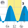 Port Wentworth tide chart for Tuesday, March 3, 2026