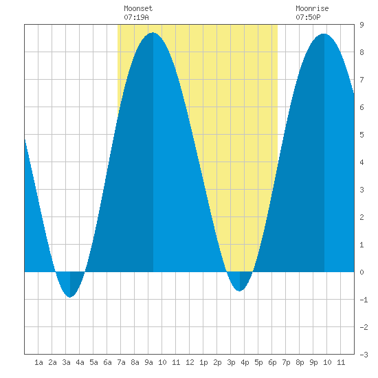Port Wentworth tide chart for Wednesday, March 4, 2026