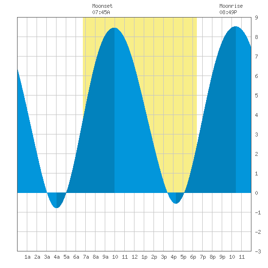 Port Wentworth tide chart for Thursday, March 5, 2026