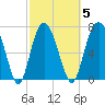 Port Wentworth tide chart for Thursday, March 5, 2026