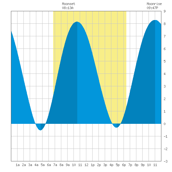 Port Wentworth tide chart for Friday, March 6, 2026