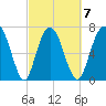 Port Wentworth tide chart for Saturday, March 7, 2026
