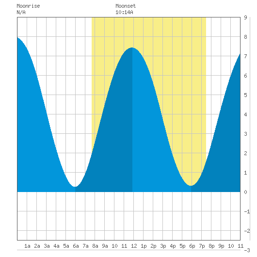 Port Wentworth tide chart for Sunday, March 8, 2026