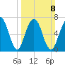 Port Wentworth tide chart for Sunday, March 8, 2026