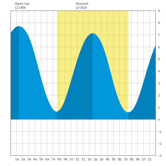 Port Wentworth tide chart for Monday, March 9, 2026
