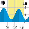 Port Wentworth tide chart for Friday, April 10, 2026