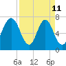 Port Wentworth tide chart for Saturday, April 11, 2026