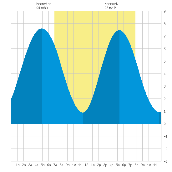 Port Wentworth tide chart for Sunday, April 12, 2026