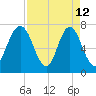 Port Wentworth tide chart for Sunday, April 12, 2026