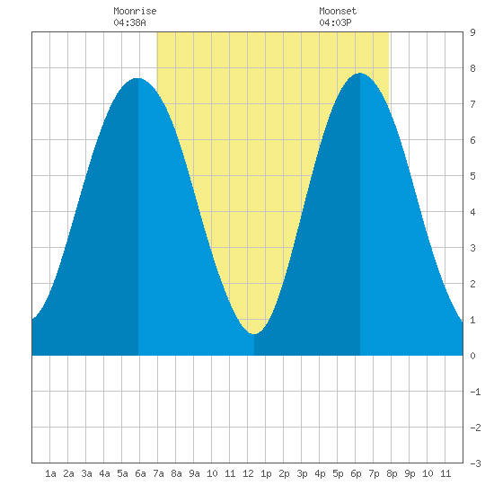 Port Wentworth tide chart for Monday, April 13, 2026