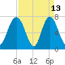Port Wentworth tide chart for Monday, April 13, 2026