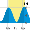 Port Wentworth tide chart for Tuesday, April 14, 2026
