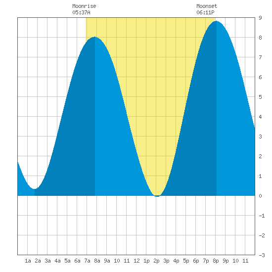 Port Wentworth tide chart for Wednesday, April 15, 2026