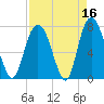 Port Wentworth tide chart for Thursday, April 16, 2026